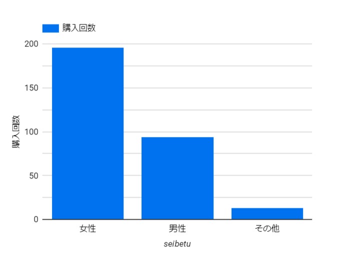 BigQueryカスタムSQLで出力